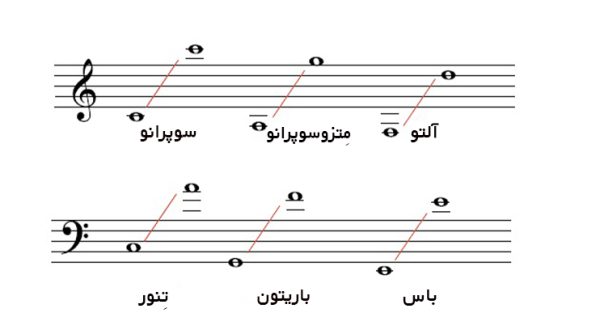 گستره صدایی انسان